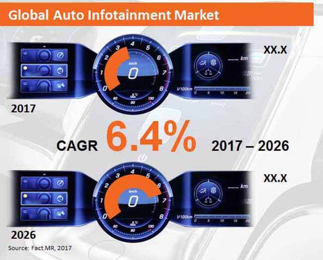 Global Auto Infotainment Market global auto infotainment market